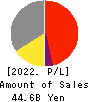 TKP Corporation Profit and Loss Account 2022年2月期