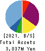TSUKURUBA Inc. Balance Sheet 2021年Jul期 TSUKURUBA Inc. Balance Sheet 2021年7月期