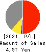 Seven & i Holdings Co., Ltd. Profit and Loss Account 2021年2月期
