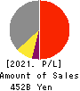 NGK INSULATORS, LTD. Profit and Loss Account 2021年Mar期 NGK INSULATORS, LTD. Profit and Loss Account 2021年3月期