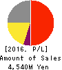 Imagineer Co.,Ltd. Profit and Loss Account 2016年Mar期 Imagineer Co.,Ltd. Profit and Loss Account 2016年3月期