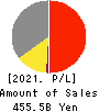 NIPRO CORPORATION Profit and Loss Account 2021年Mar期 NIPRO CORPORATION Profit and Loss Account 2021年3月期