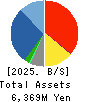 SHINKO Inc. Balance Sheet 2025年Mar期 SHINKO Inc. Balance Sheet 2025年3月期