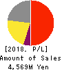 Imagineer Co.,Ltd. Profit and Loss Account 2018年Mar期 Imagineer Co.,Ltd. Profit and Loss Account 2018年3月期