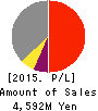 L’attrait Co.,Ltd. Profit and Loss Account 2015年12月期