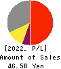 MITSUI MATSUSHIMA HOLDINGS CO., LTD. Profit and Loss Account 2022年Mar期 MITSUI MATSUSHIMA HOLDINGS CO., LTD. Profit and Loss Account 2022年3月期