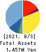 for Startups,Inc. Balance Sheet 2021年3月期