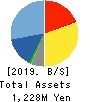 INTERTRADE Co.,Ltd. Balance Sheet 2019年Sep期 INTERTRADE Co.,Ltd. Balance Sheet 2019年9月期