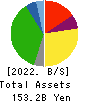 Belc CO.,LTD. Balance Sheet 2022年Feb期 Belc CO.,LTD. Balance Sheet 2022年2月期