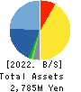 People Co.,Ltd. Balance Sheet 2022年1月期