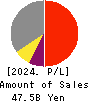 FURUYA METAL CO.,LTD. Profit and Loss Account 2024年6月期
