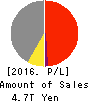 MITSUI & CO.,LTD. Profit and Loss Account 2016年Mar期 MITSUI & CO.,LTD. Profit and Loss Account 2016年3月期