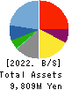 OOTOYA Holdings Co., Ltd. Balance Sheet 2022年3月期
