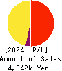 Anshin Guarantor Service Co.,Ltd. Profit and Loss Account 2024年3月期