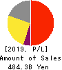 HIKARI TSUSHIN,INC. Profit and Loss Account 2019年Mar期 HIKARI TSUSHIN,INC. Profit and Loss Account 2019年3月期