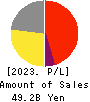 SENSHUKAI CO.,LTD. Profit and Loss Account 2023年12月期