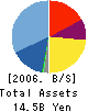 Fund Creation Co.,Ltd. Balance Sheet 2006年11月期