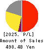 Takashimaya Company, Limited Profit and Loss Account 2025年2月期