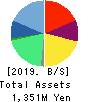 Confidence Inc. Balance Sheet 2019年Mar期 Confidence Inc. Balance Sheet 2019年3月期