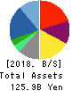 Relo Group, Inc. Balance Sheet 2018年Mar期 Relo Group, Inc. Balance Sheet 2018年3月期
