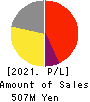 pluszero,Inc. Profit and Loss Account 2021年10月期