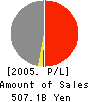 UFJ Central Leasing Co.,Ltd. Profit and Loss Account 2005年3月期