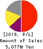 Strike Company,Limited Profit and Loss Account 2019年8月期