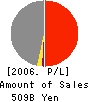 UFJ Central Leasing Co.,Ltd. Profit and Loss Account 2006年3月期
