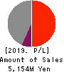 SAKURASAKU PLUS,Co.,Ltd. Profit and Loss Account 2019年Jul期 SAKURASAKU PLUS,Co.,Ltd. Profit and Loss Account 2019年7月期