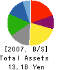 IDA TECHNOS Corporation Balance Sheet 2007年6月期