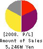 Union Holdings Co.,Ltd. Profit and Loss Account 2008年3月期