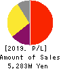 Enigmo Inc. Profit and Loss Account 2019年Jan期 Enigmo Inc. Profit and Loss Account 2019年1月期