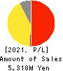 Bengo4.com,Inc. Profit and Loss Account 2021年Mar期 Bengo4.com,Inc. Profit and Loss Account 2021年3月期