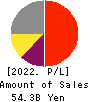 MARUWA CO., LTD. Profit and Loss Account 2022年Mar期 MARUWA CO., LTD. Profit and Loss Account 2022年3月期