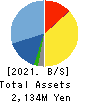 WDB coco CO.,LTD. Balance Sheet 2021年Mar期 WDB coco CO.,LTD. Balance Sheet 2021年3月期