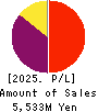 KIKUKAWA ENTERPRISE,INC. Profit and Loss Account 2025年Mar期 KIKUKAWA ENTERPRISE,INC. Profit and Loss Account 2025年3月期