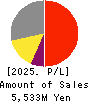 KIKUKAWA ENTERPRISE,INC. Profit and Loss Account 2025年Mar期 KIKUKAWA ENTERPRISE,INC. Profit and Loss Account 2025年3月期