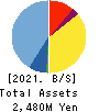 Kurashicom Inc. Balance Sheet 2021年Jul期 Kurashicom Inc. Balance Sheet 2021年7月期