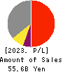 ARIAKE JAPAN Co.,Ltd. Profit and Loss Account 2023年Mar期 ARIAKE JAPAN Co.,Ltd. Profit and Loss Account 2023年3月期