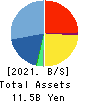 CAREERLINK CO.,LTD. Balance Sheet 2021年Feb期 CAREERLINK CO.,LTD. Balance Sheet 2021年2月期