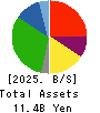 SUNAUTAS CO.,LTD. Balance Sheet 2025年Apr期 SUNAUTAS CO.,LTD. Balance Sheet 2025年4月期