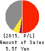 ITOCHU Corporation Profit and Loss Account 2015年Mar期 ITOCHU Corporation Profit and Loss Account 2015年3月期