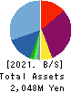 STELLA PHARMA CORPORATION Balance Sheet 2021年Mar期 STELLA PHARMA CORPORATION Balance Sheet 2021年3月期