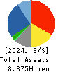 MAC HOUSE CO.,LTD. Balance Sheet 2024年Feb期 MAC HOUSE CO.,LTD. Balance Sheet 2024年2月期