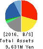 Scala,Inc. Balance Sheet 2016年Jun期 Scala,Inc. Balance Sheet 2016年6月期