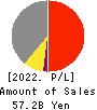 Meiwa Estate Company Limited Profit and Loss Account 2022年Mar期 Meiwa Estate Company Limited Profit and Loss Account 2022年3月期