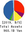 NIPPON STEEL TRADING CORPORATION Balance Sheet 2019年Mar期 NIPPON STEEL TRADING CORPORATION Balance Sheet 2019年3月期
