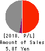 Tokyo Electric Power Co. Holdings,Inc. Profit and Loss Account 2018年Mar期 Tokyo Electric Power Co. Holdings,Inc. Profit and Loss Account 2018年3月期