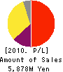 EMCOM HOLDINGS CO., LTD. Profit and Loss Account 2010年12月期