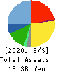 CEL Corporation Balance Sheet 2020年2月期